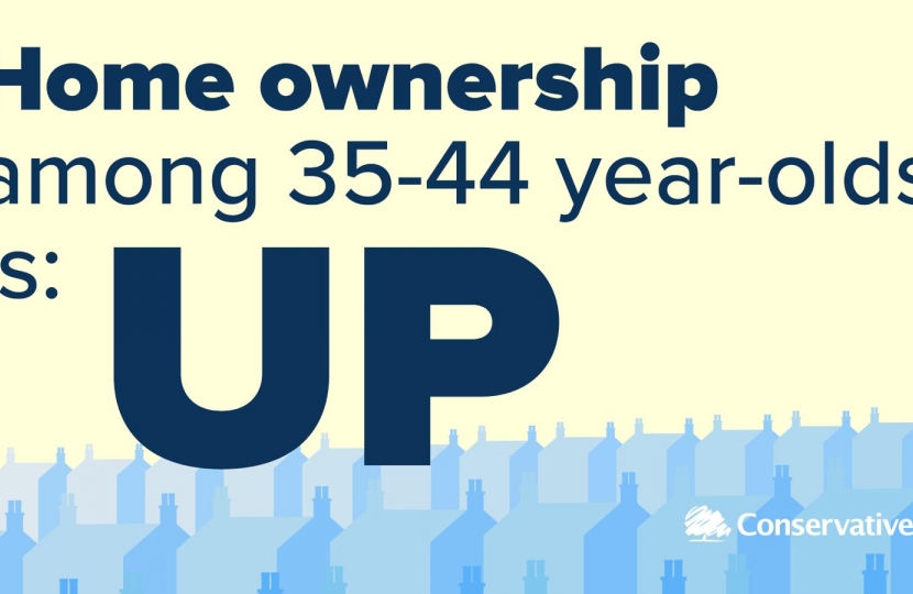 Home ownership among 35-44 year olds is up